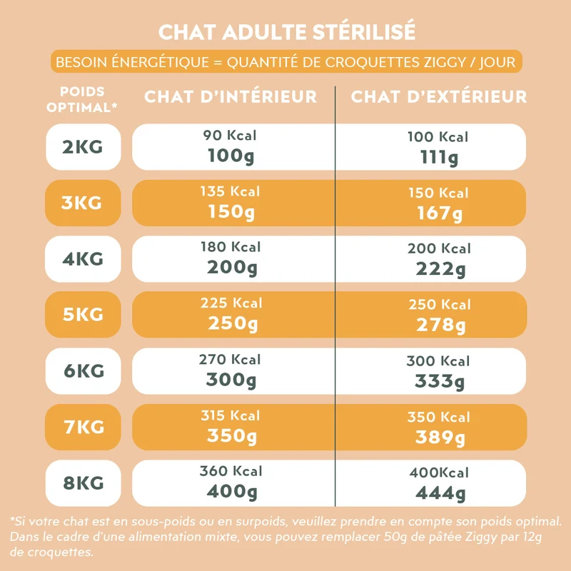 Pâtée Chat Stérilisé Sans Céréales - Poulet